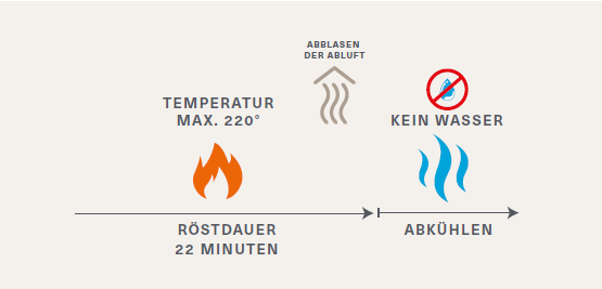 Röstprozess Langsam und schonende Trommel-Röstung